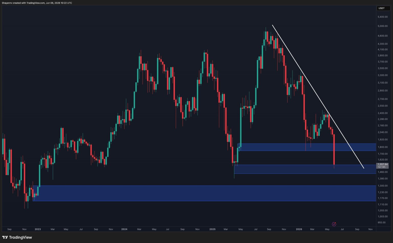 Will ETH Dump Toward $1K Next? ETH Weekly