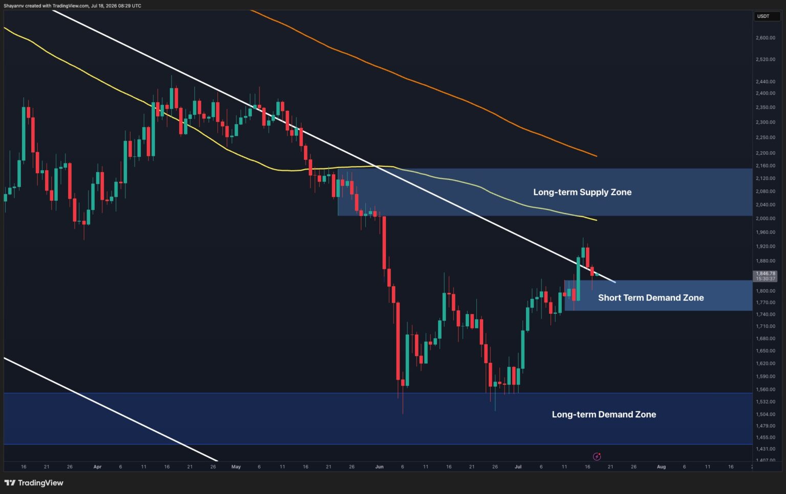 $2K Dream Remains on the Table as ETH Defends Key Levels ETH D 8