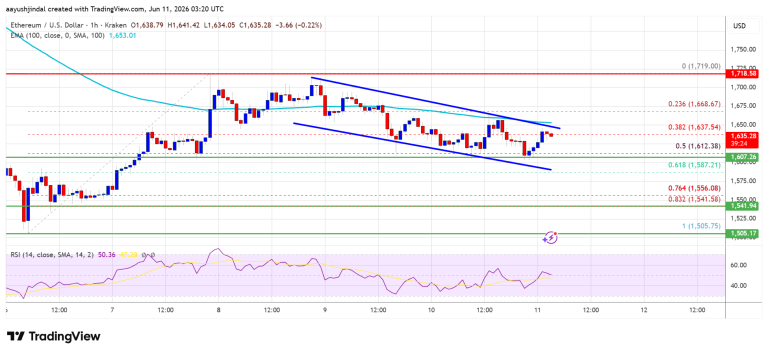 Ethereum Jumps 18% As Spot Volume Surges Across Exchanges Ethereum 55e30d