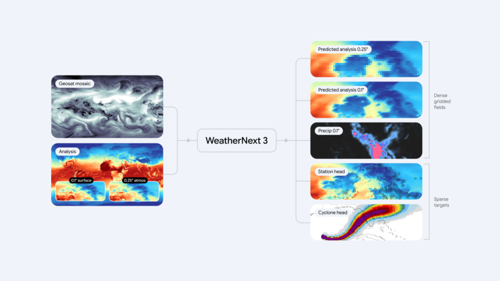 Google’s latest AI weather model gives you no excuse to forget your umbrella 2 Figure How WeatherNext 3 works